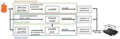 Estimating 3D ground reaction forces in running using three inertial measurement units